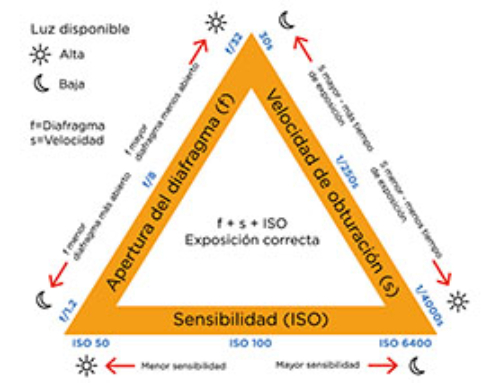 Semana 0 | Exponer correctamte una fotografía