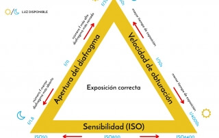 triángulo de exposición fotográfica