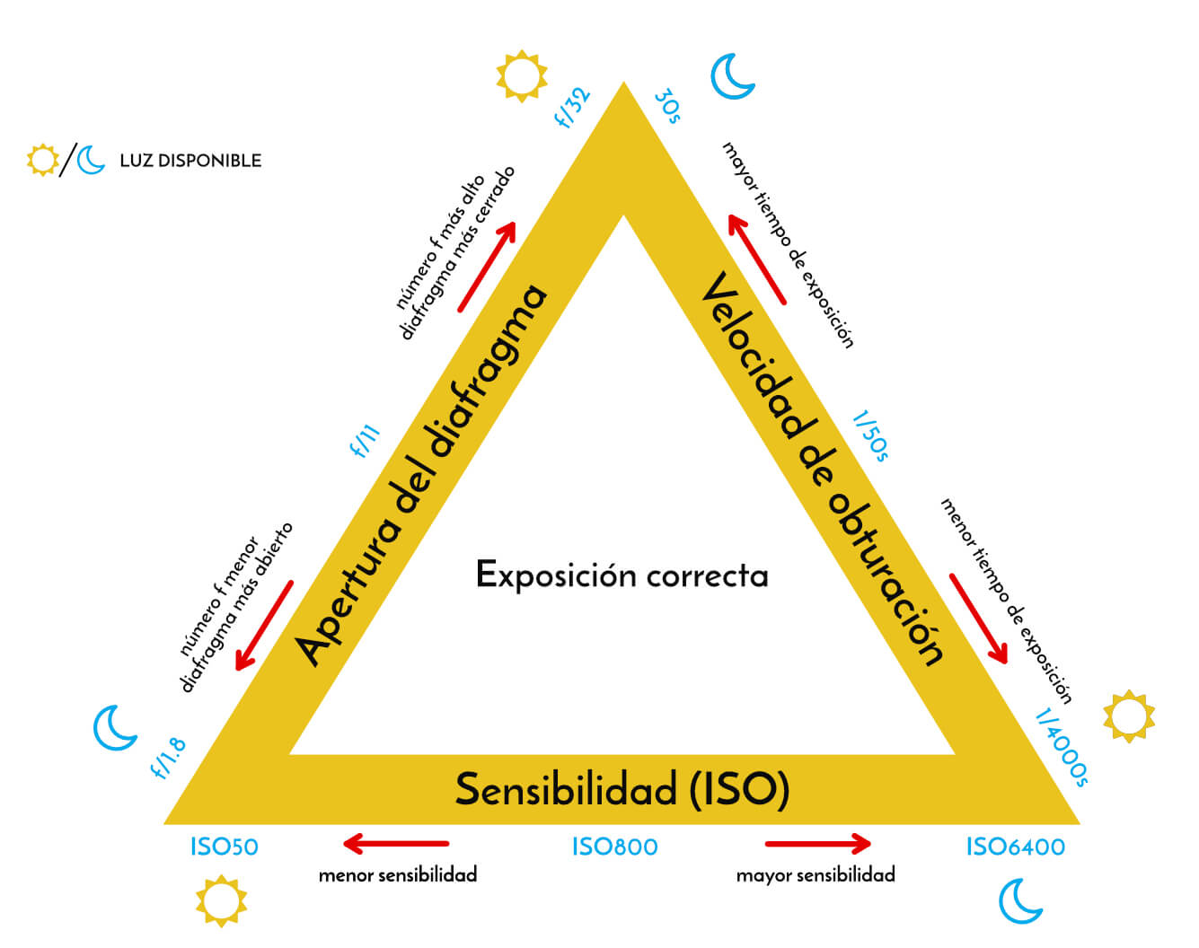 triángulo de exposición fotográfica